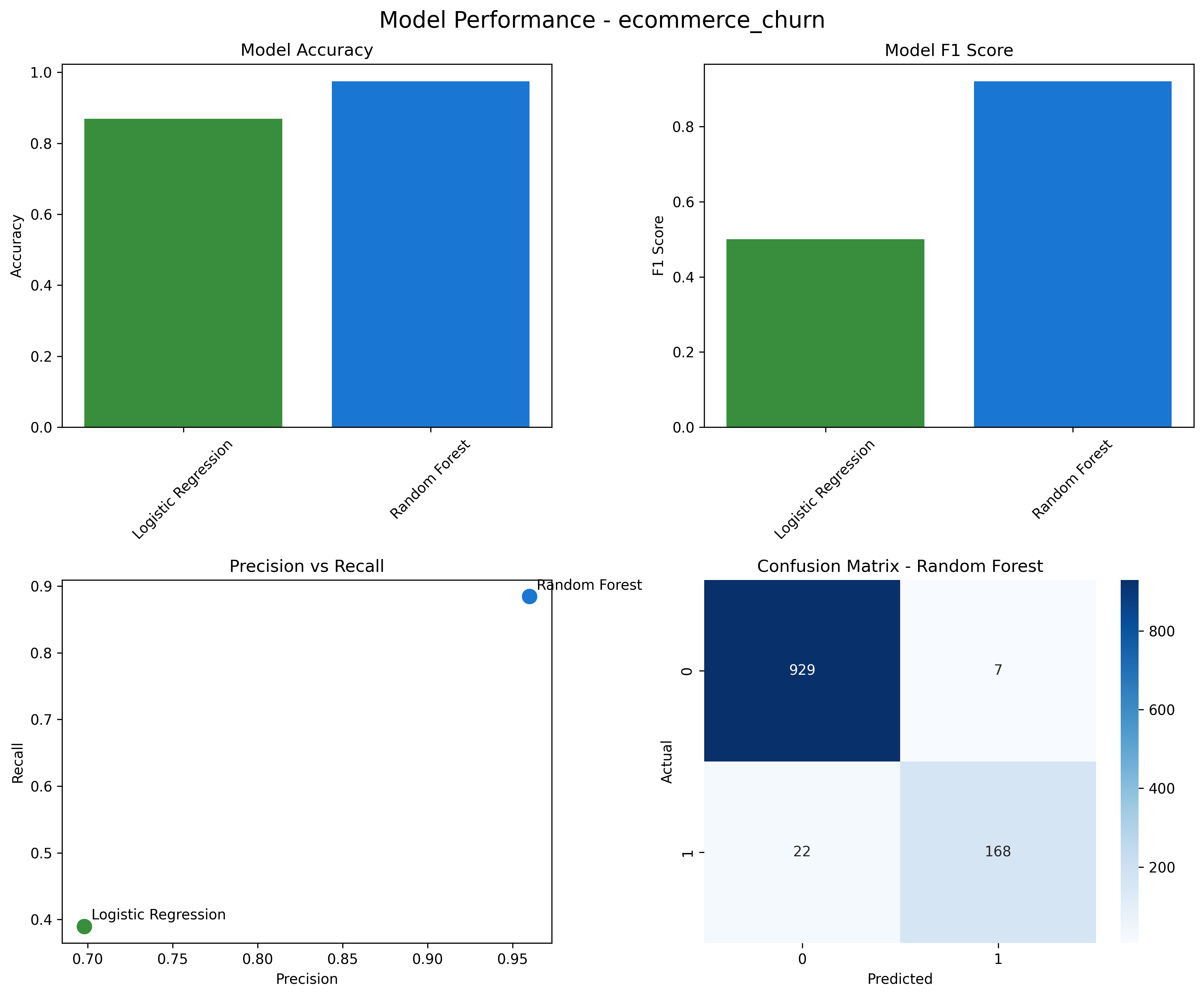 Customer Churn Prediction Pipeline slide 2